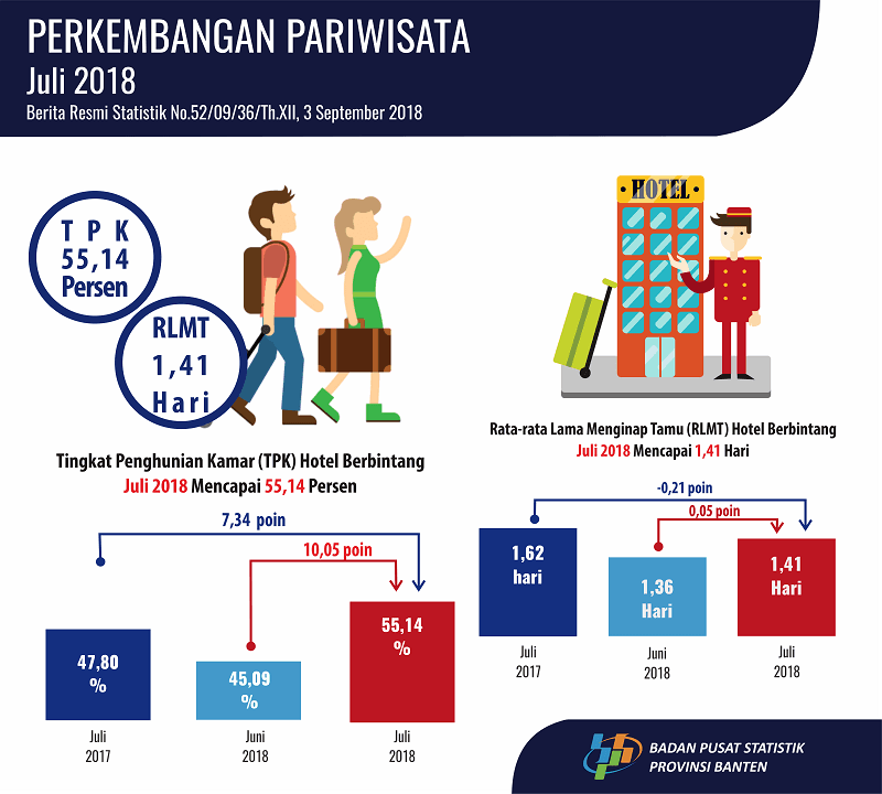 Hotel's Room Occupancy Rate (TPK) in Banten in June 2018 increased by 10.05 points