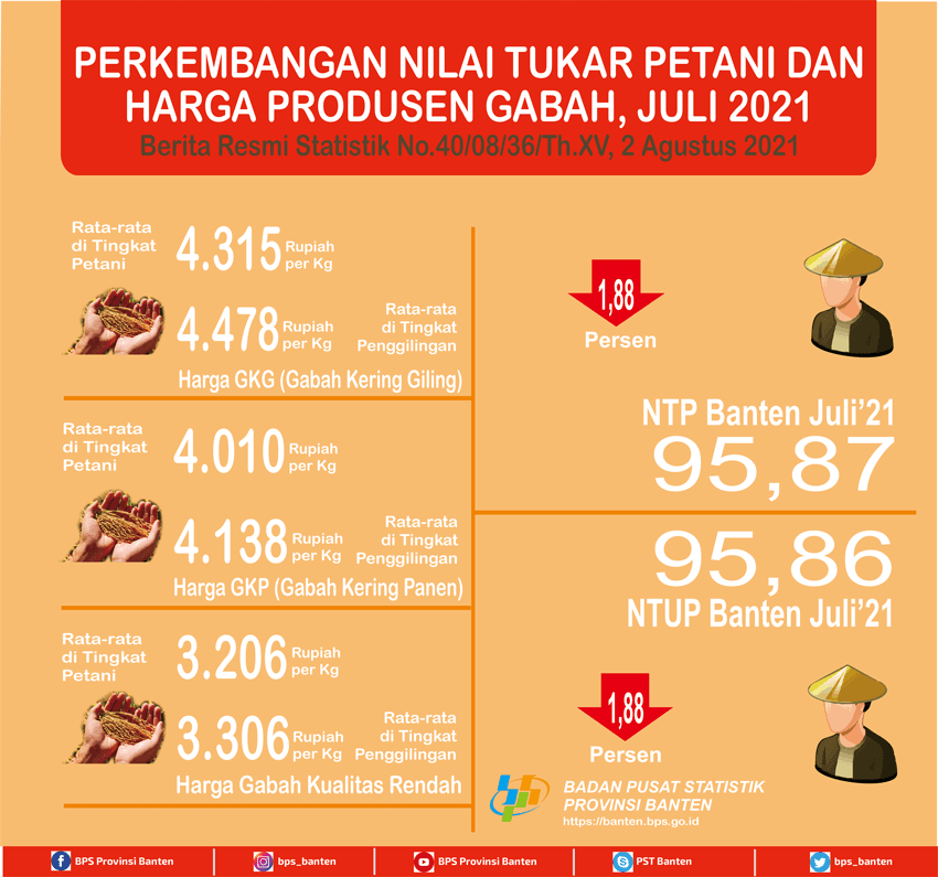 Nilai Tukar Petani (NTP) Juli 2021 Sebesar 95,87 turun 1,88 persen dari bulan sebelumnya.