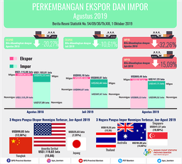 Banten Exports In August 2019 Down 10.61 Percent To US $ 889.49 Million. Banten Imports In August 2019 Down 15.09 Percent To US $ 747.23 Million.