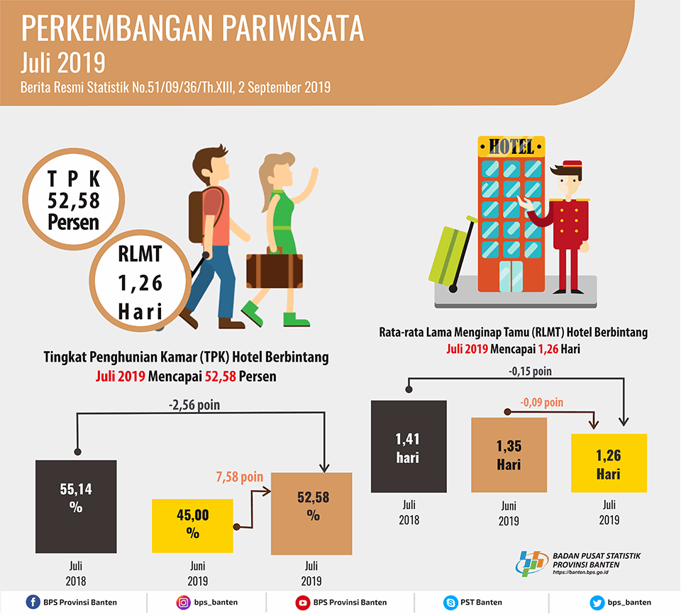 Tingkat Penghunian Kamar (TPK) Hotel Bintang di Banten Pada Juli 2019 naik 7,58 Poin.