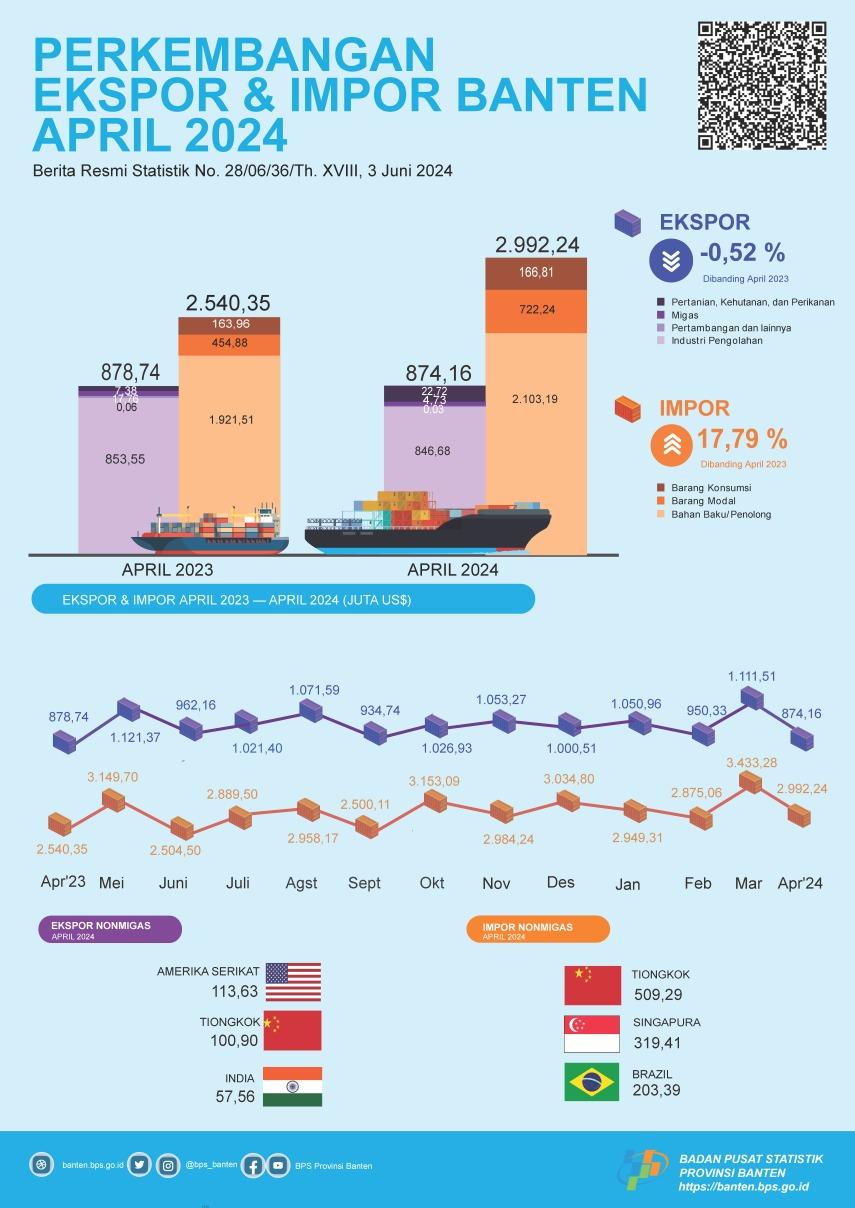 Development of Banten Exports and Imports in April 2024