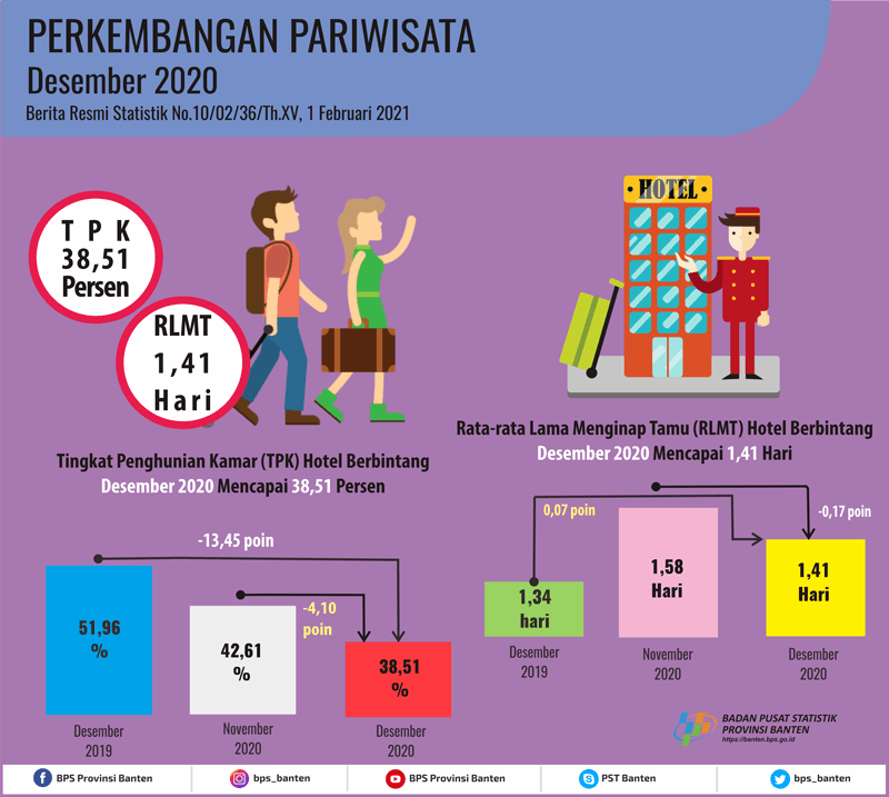 Room Occupancy Rate (TPK) of Bintang Hotels in Banten in December 2020 decreased by 4.10 points