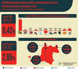 Januari 2020 Inflasi Gabungan 3 Kota IHK Provinsi Banten Sebesar 0,42 Persen. Inflasi Tertinggi Terjadi Di Kota Serang Sebesar 0,63 Persen.