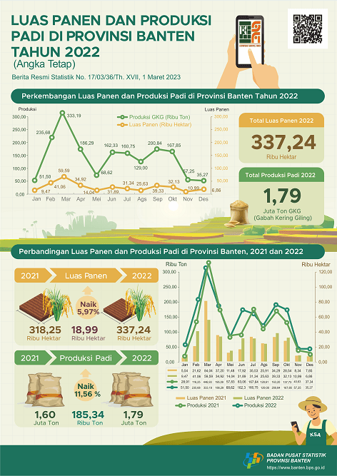 In 2022, the rice harvest area will reach around 337.24 thousand hectares with production of 1.79 million tonnes of GKG. If converted into rice, rice production in 2022 will reach 1.02 million tonnes.