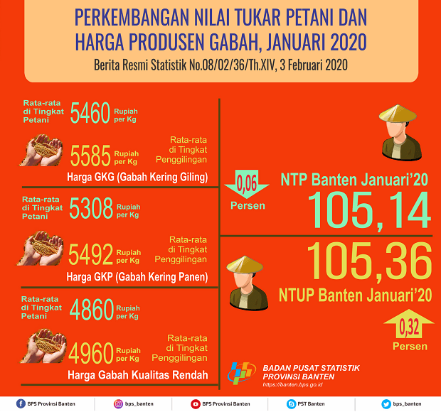 Nilai Tukar Petani (NTP) Januari 2020 Sebesar  105,14 atau turun sebesar 0.06 persen