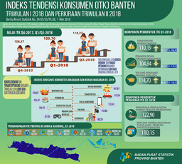 Consumer Economic Condition In The First Quarter Of 2018 Was Better Than The Previous Quarter (ITK=109,70)