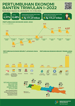 Banten Economic Growth Quarter I-2022