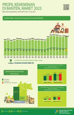 The Percentage Of Poor People In Banten In March 2023 Fell To 6.17 Percent