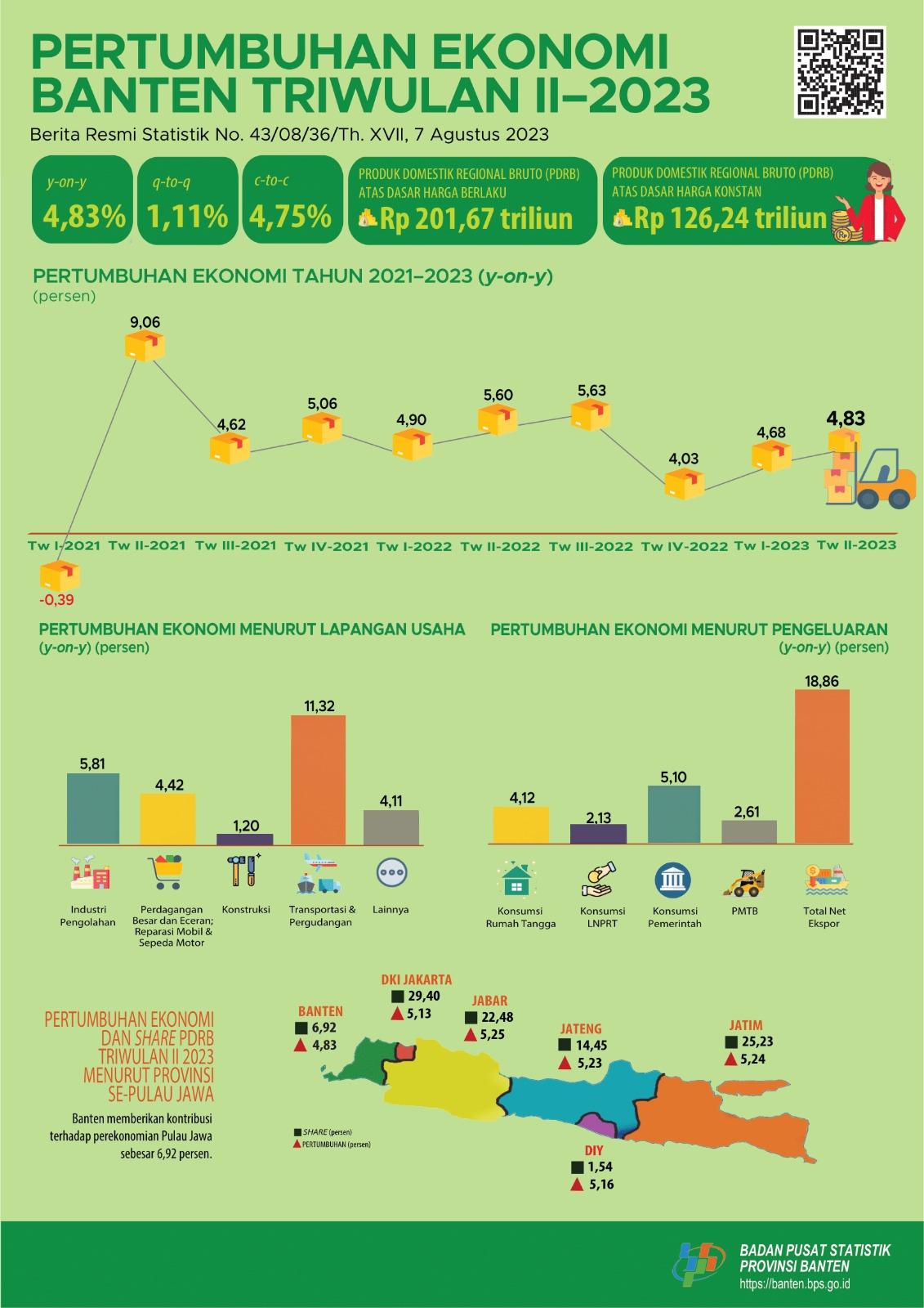 Ekonomi Banten Triwulan II-2023 Tumbuh sebesar 1,11 Persen (q-to-q). Ekonomi Banten Triwulan II-2023 Tumbuh 4,83 Persen (y-on-y). Ekonomi Banten Semester I-2023 Tumbuh 4,75 Persen (c-to-c).