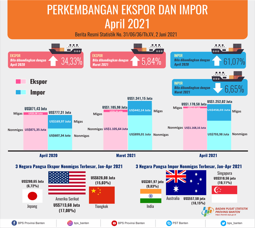 Banten's exports in April 2021 rose 5.84 percent to US$1,170.58 million. Banten's imports in April 2021 fell 6.65 percent to US$1,252.02 million.