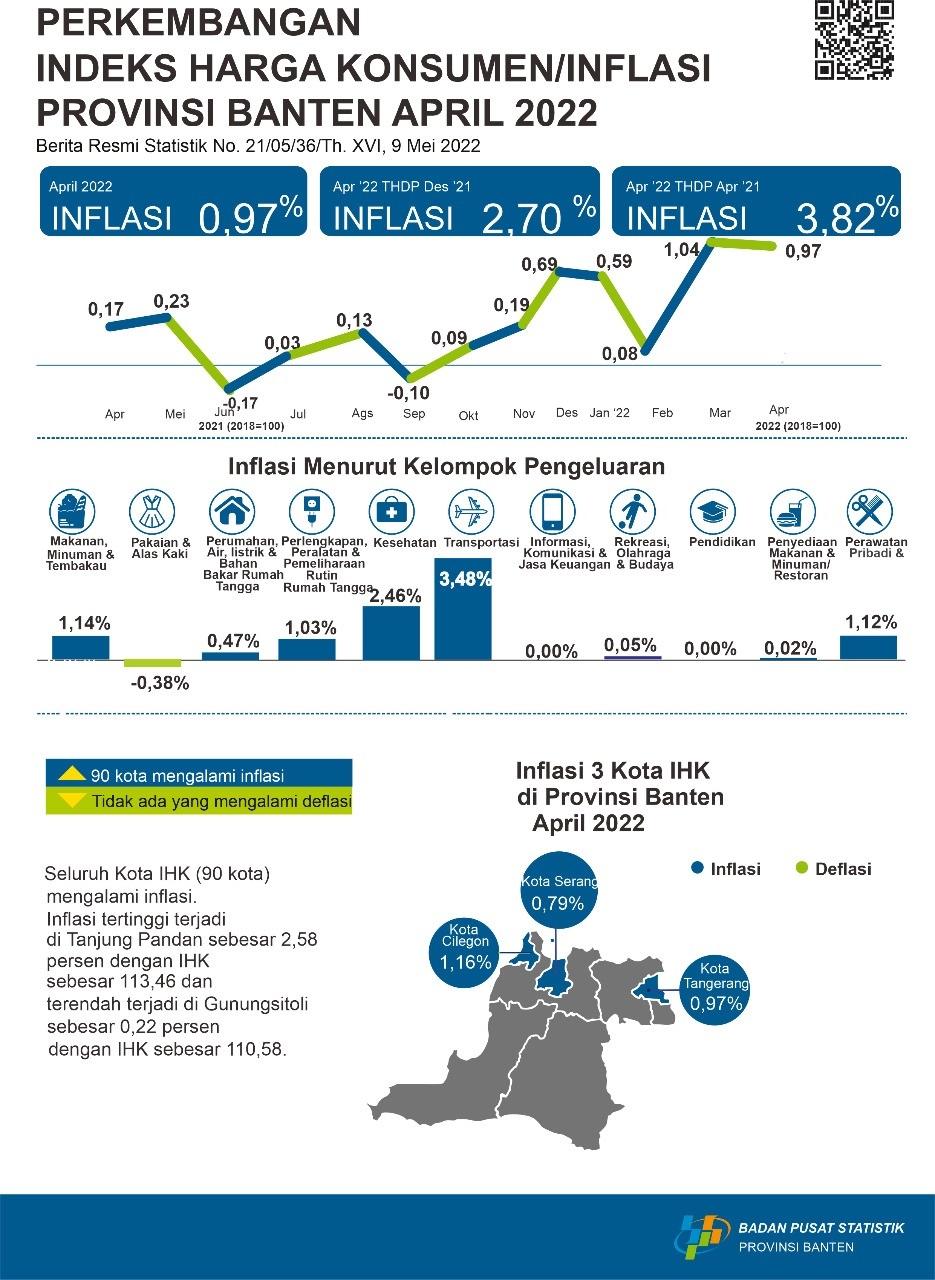 Development of Consumer Price Index/Inflation April 2022 in Banten Province