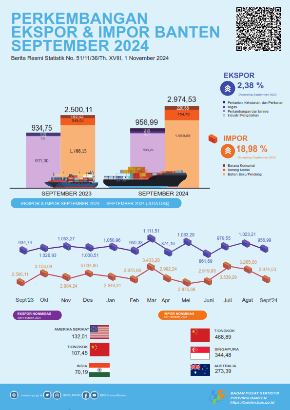 Export and Import Development of Banten Province in September 2024