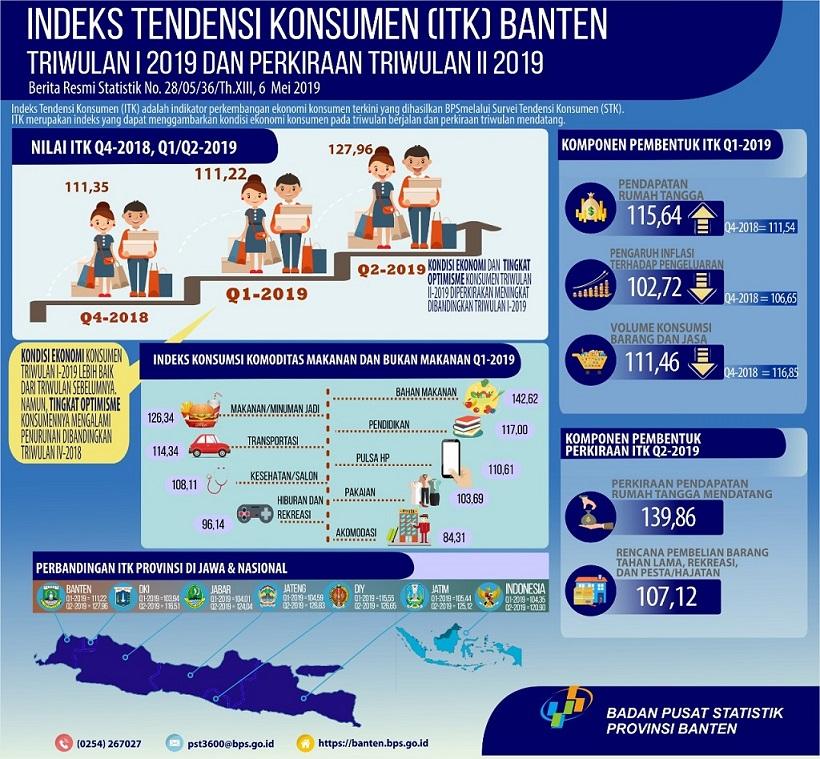 Kondisi ekonomi konsumen pada Triwulan I-2019 meningkat atau lebih baik dari triwulan sebelumnya. Namun, Tingkat kepercayaan atau optimisme konsumennya mengalami penurunan dibandingkan Triwulan IV-2018.