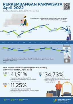 The Room Occupancy Rate (ROR) For Bintang Hotels In Banten In April 2022 Fell By 9.31 Points. Then, The ROR For Non-Star Hotels In April 2022 Fell By 8.15 Points.