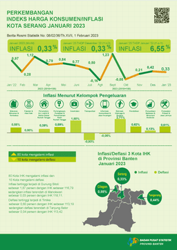 Januari 2023 Inflasi Year On Year (Yoy) Kota Serang Sebesar 6,55 Persen. Januari 2023 Inflasi Month To Month (Mtm) Kota Serang Sebesar 0,33 Persen.