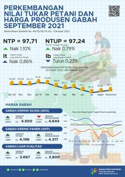 Nilai Tukar Petani (NTP) September 2021 Sebesar 97,71, Naik 1,10 Persen Dari Bulan Sebelumnya