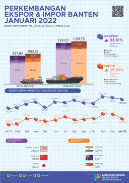 Bantens Exports In January 2022 Fell 4.09 Percent To US$1.24 Billion. Bantens Imports In January 2022 Fell 17.88 Percent To US$1.25 Billion.