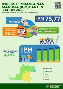 Human Development Index (HDI) For Banten Province In 2023