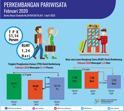 Tingkat Penghunian Kamar (TPK) Hotel Bintang Di Banten Pada Februari 2020 Naik 2,09 Poin