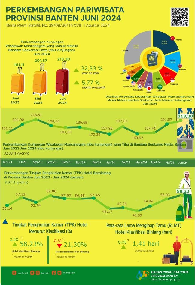 Perkembangan Pariwisata Banten Juni 2024