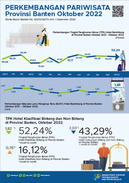 Tingkat Penghunian Kamar (TPK) Hotel Bintang Di Banten Pada Oktober 2022 Turun 1,82 Poin. Kemudian, TPK Hotel Non Bintang Pada Bulan Oktober 2022 Naik 0,76 Poin.