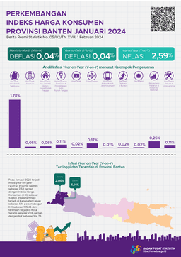 Perkembangan Indeks Harga Konsumen Provinsi Banten Januari 2024