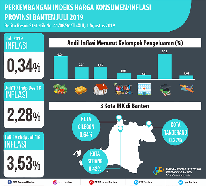 In July 2019 Banten the inflation was 0.34 percent