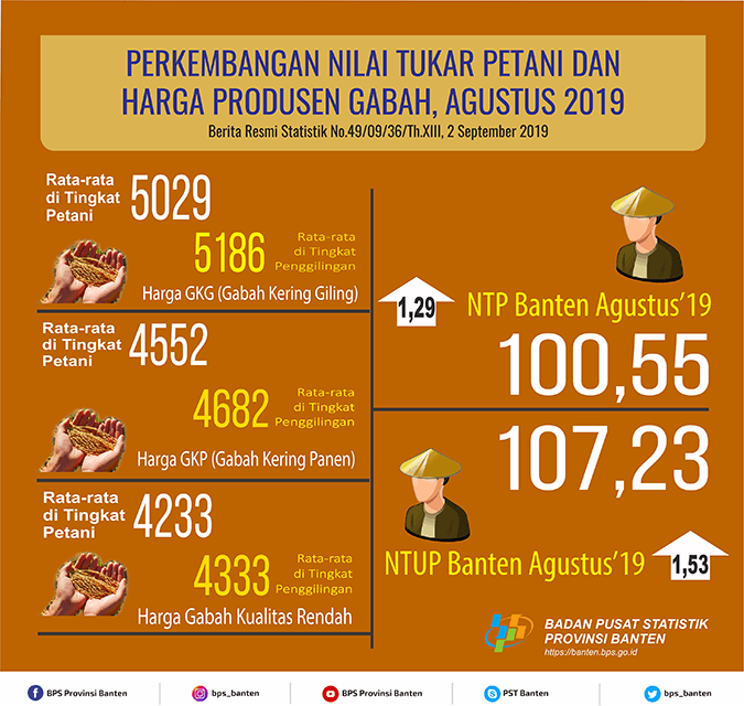 Nilai Tukar Petani (NTP) Agustus 2019 Sebesar 100,55 atau naik sebesar 1.29 persen