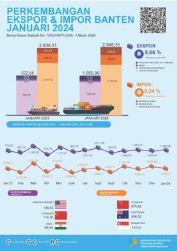 Development Of Banten Exports And Imports, January 2024