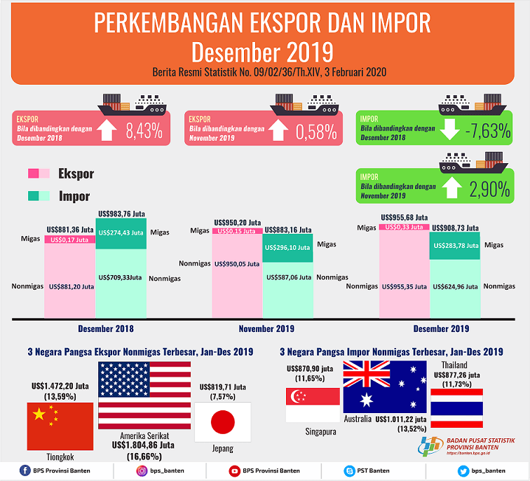 Banten Exports in December 2019 Increases 0.58 Percent to US $ 955.68 Million. December 2019 Banten Imports Up 2.90 Percent To US $ 908.73 Million.