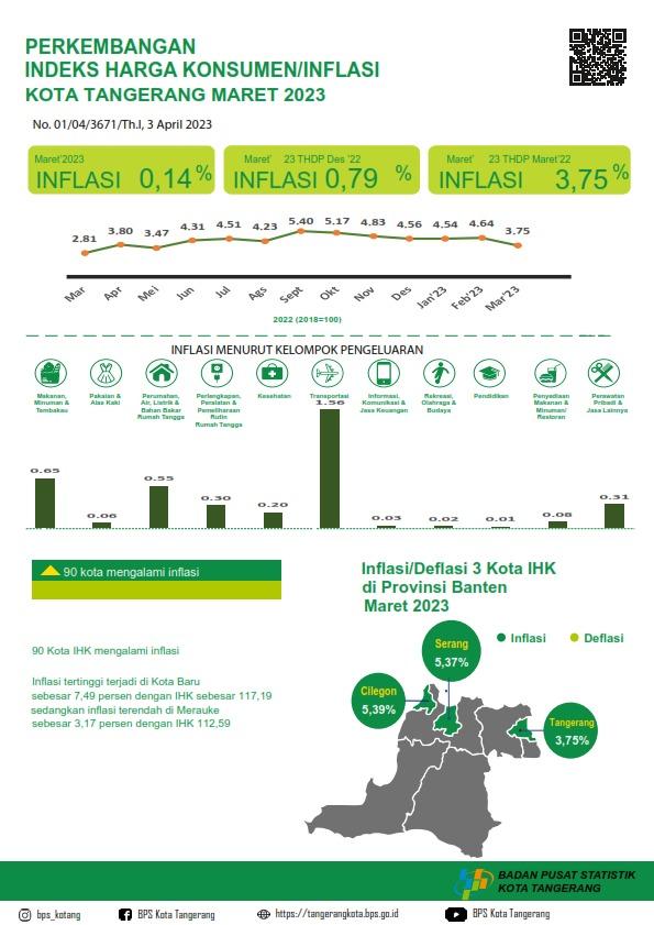 Maret 2023 Andil inflasi Year on Year (yoy) Kota Tangerang sebesar 3,75 persen. Inflasi tertinggi pada kelompok transportasi sebesar 14,33 persen. Komoditas telur asin mengalami inflasi yoy tertinggi sebesar 47,2 persen.