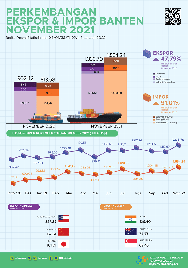 Banten’s Exports in November 2021 rose 19.33 Percent to US$ 1,333.70 Million. Banten's imports in November 2021 rose 21.26 percent to US$1,554.24 million.