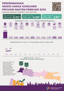 Development Of Banten Province Consumer Price Index February 2024