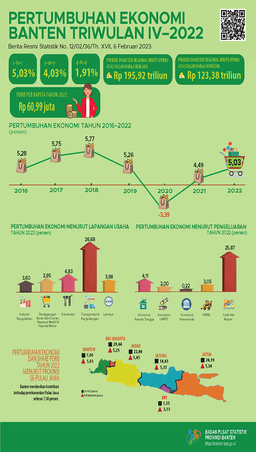 Bantens Economy In 2022 Will Grow To 5.03 Percent. Bantens Economy In The Fourth Quarter Of 2022 Grew 4.03 Percent (Y-On-Y). Banten Economy Quarter IV-2022 Grows By 1.91 Percent (Q-To-Q)