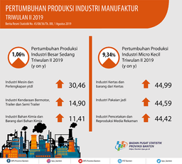 Pertumbuhan Produksi IBS Triwulan II 2019 Turun 1,14 Persen, Pertumbuhan Produksi IMK Triwulan II 2019 Naik 4,44 Persen