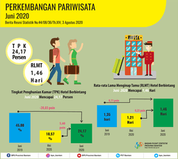 Tingkat Penghunian Kamar (TPK) Hotel Bintang Di Banten Pada Juni 2020 Naik 5,60 Poin