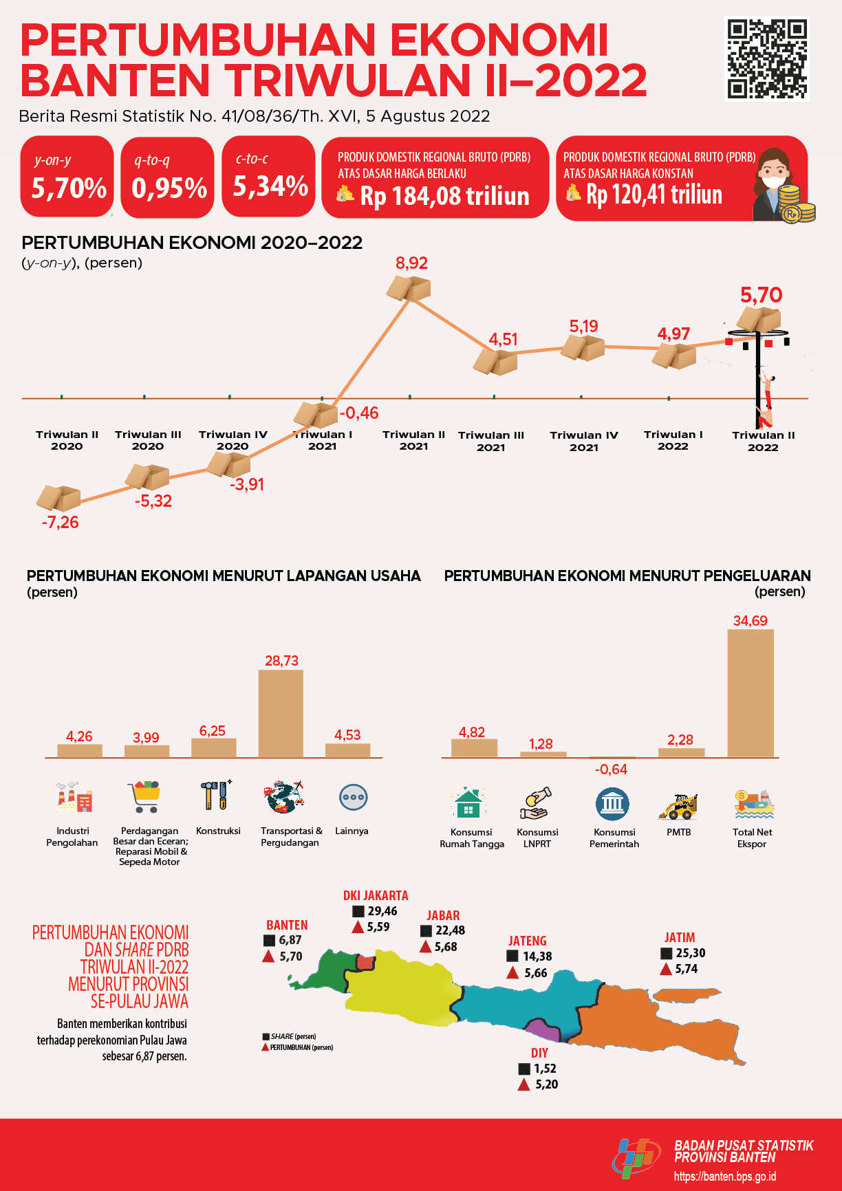 Ekonomi Banten Triwulan II-2022 tumbuh 0,95 Persen (q-to-q)