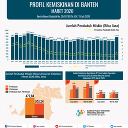 Percentage Population Poor Banten March 2020 Rises Becomes 5.92 Percent