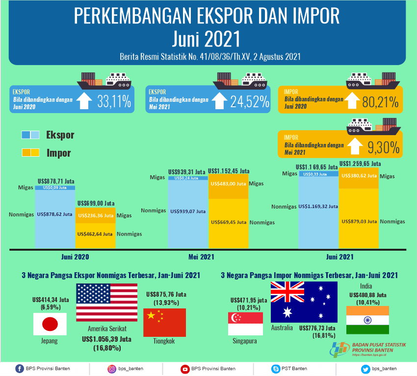 Banten's exports in June 2021 rose 24.52 percent to US$1,169.65 million. Banten Imports in June 2021 Up 9.30 Percent to US$1,259.65 Million.