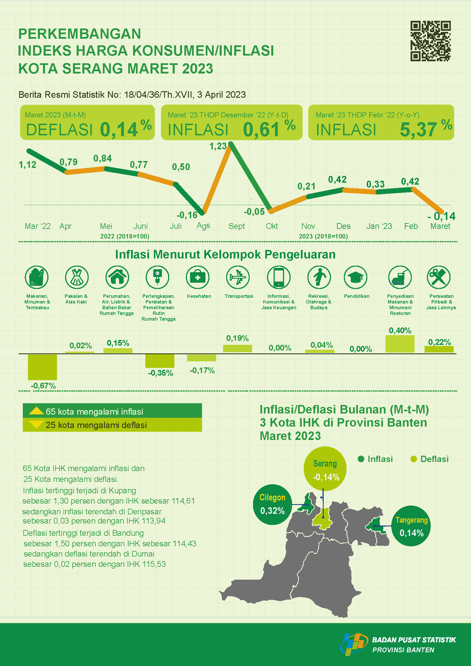 Maret 2023 inflasi Year on Year (yoy) kota Serang sebesar 5,37 persen. Maret 2023 deflasi month to month (mtm) kota Serang sebesar 0,14 persen.