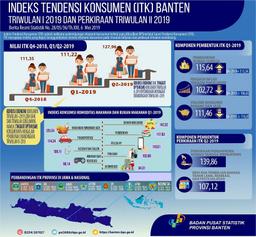 Kondisi Ekonomi Konsumen Pada Triwulan I-2019 Meningkat Atau Lebih Baik Dari Triwulan Sebelumnya. Namun, Tingkat Kepercayaan Atau Optimisme Konsumennya Mengalami Penurunan Dibandingkan Triwulan IV-2018.