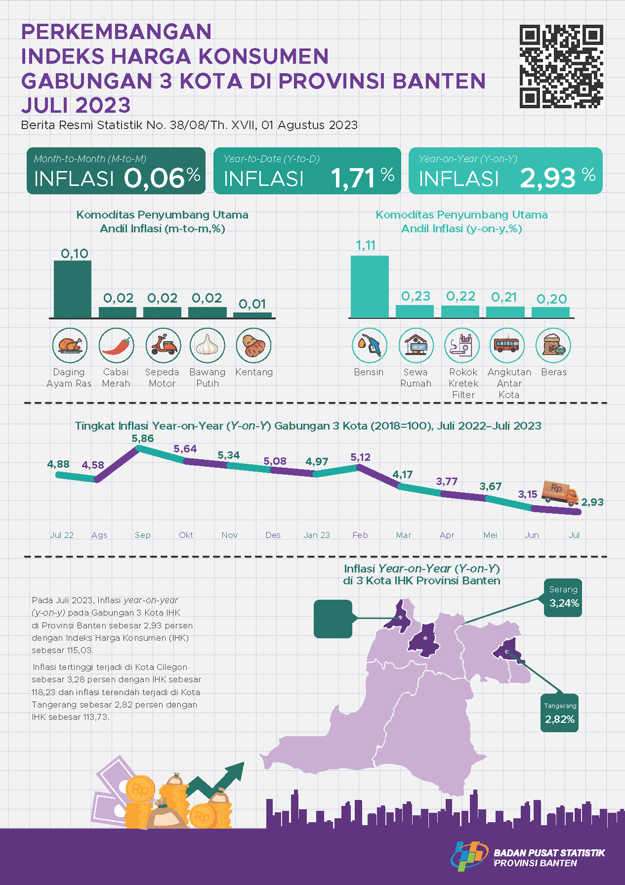 Juli 2023 inflasi Year on Year (y-on-y) Gabungan 3 Kota di Provinsi Banten sebesar 2,93 persen. Inflasi tertinggi terjadi di Kota Cilegon sebesar 3,28 persen.