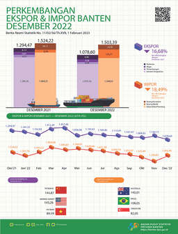 Banten December 2022 Exports Dropped 5.78 Percent To US$1.08 Billion, Compared To The Previous Month. Banten December 2022 Imports Increase 29.07 Percent To US$1.50 Billion, Compared To The Previous Month.