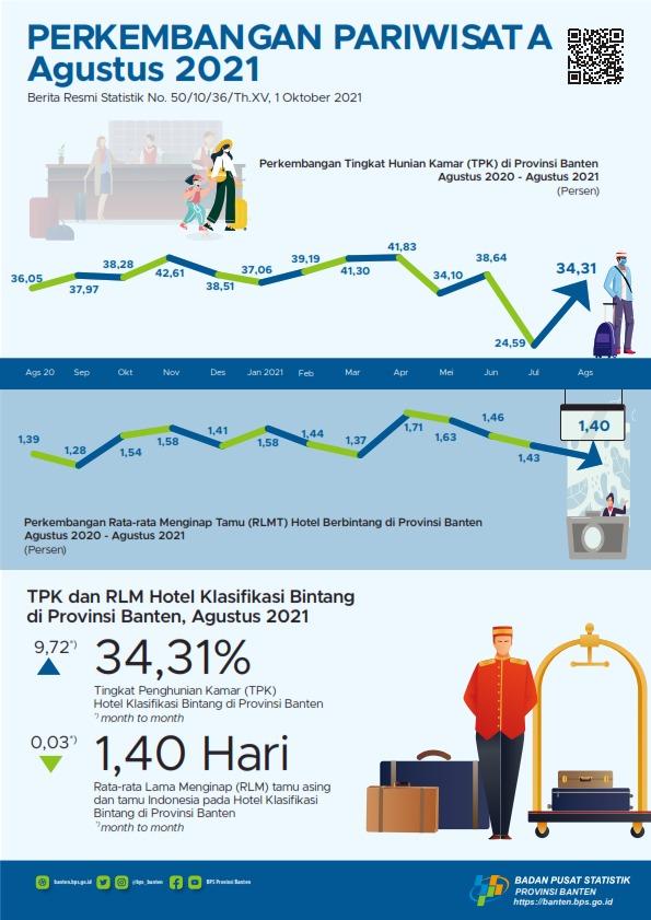 Tingkat Penghunian Kamar (TPK) Hotel Bintang di Banten pada Agustus 2021 naik 9,72 poin