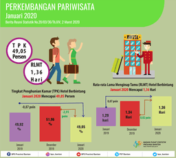 Tingkat Penghunian Kamar (TPK) Hotel Bintang Di Banten Pada Januari 2020 Turun 2,91 Poin