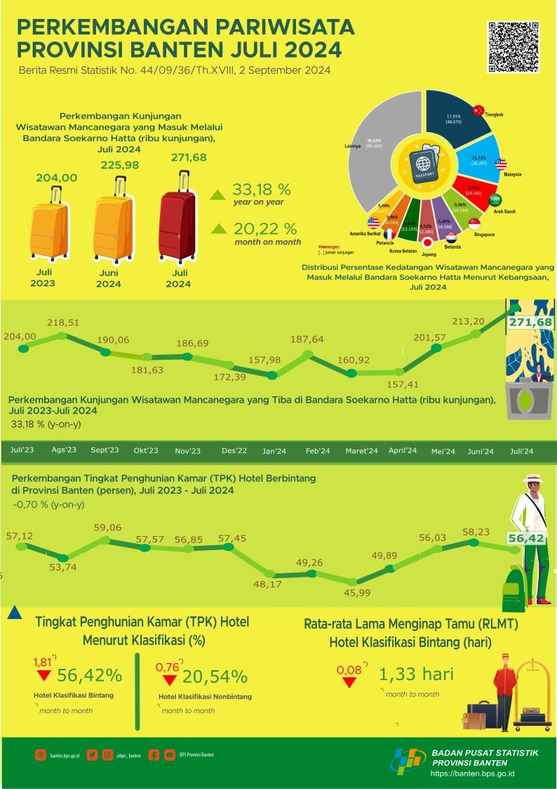 Banten Tourism Development in July 2024