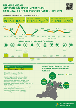 June 2023 Year On Year (Y-On-Y) Inflation For 3 Cities In Banten Province Is 3.15 Percent. The Highest Inflation Occurred In Serang City At 3.72 Percent.