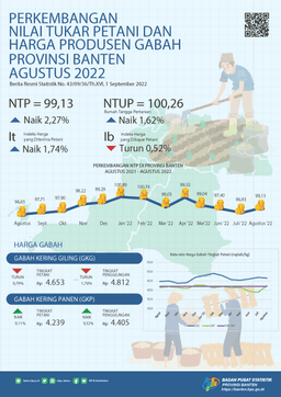 Nilai Tukar Petani (NTP) Agustus 2022 Sebesar 99,13 Naik 2,27 Persen Dari Bulan Sebelumnya. Rata-Rata Harga Gabah Kualitas GKG Di Tingkat Petani Sebesar Rp.4.653,- Per Kg. Upah Nominal Harian Buruh Tani Provinsi Banten Agustus 2022 Sebesar Rp.67.806,-