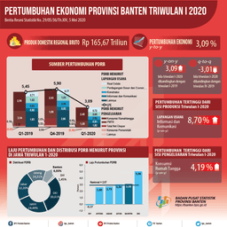 Banten Economy Quarter I-2020 Grew 3.09 Percent