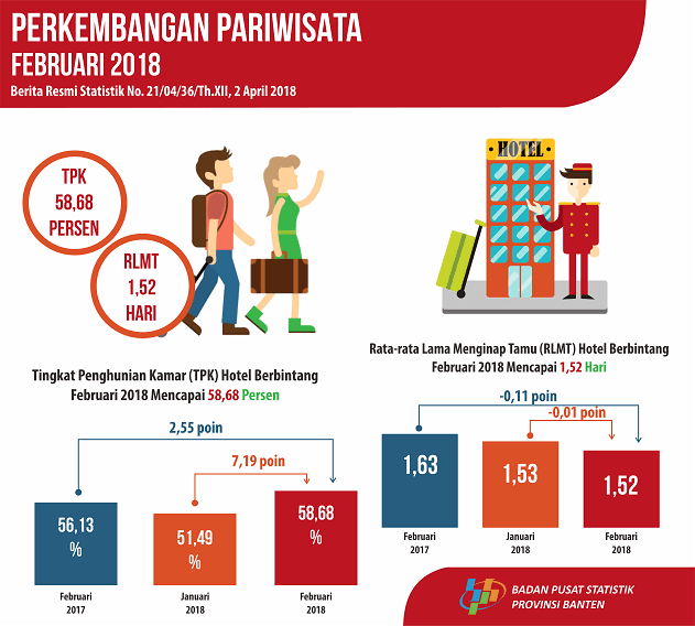 Room Occupancy Rate (TPK) Star Hotel in Banten In February 2018 Up 7.19 Points